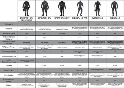 Tabelle Scubapro Trockentauchanzüge